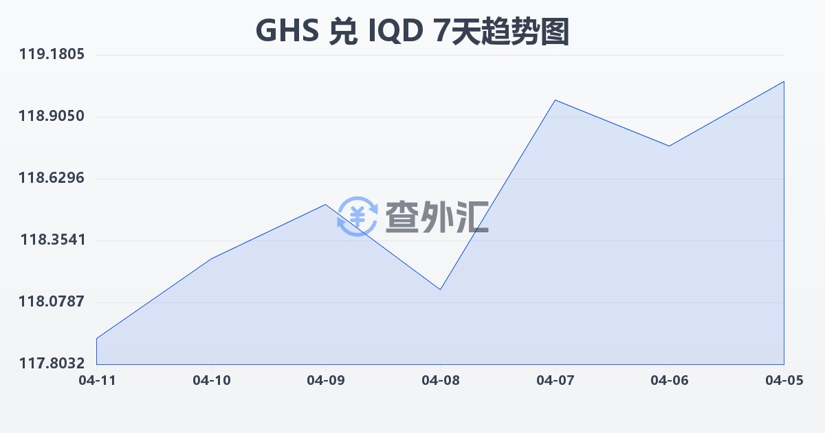 加纳塞地兑伊拉克第纳尔(GHS/IQD)近7天汇率走势图