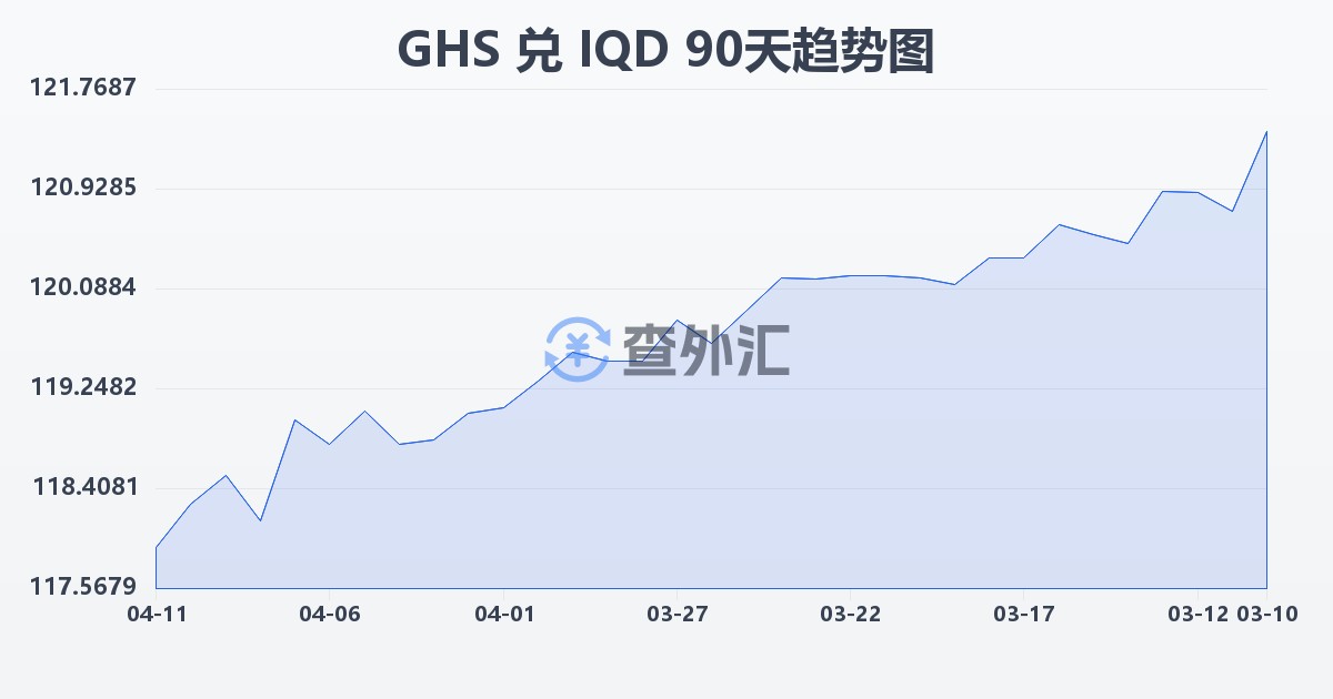 加纳塞地兑伊拉克第纳尔(GHS/IQD)近90天汇率走势图