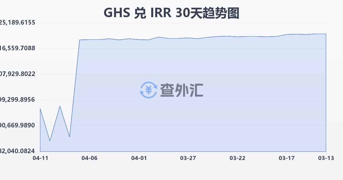加纳塞地兑伊朗里亚尔(GHS/IRR)近30天汇率走势图