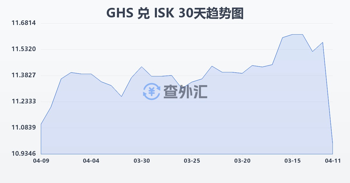 加纳塞地兑冰岛克朗(GHS/ISK)近30天汇率走势图
