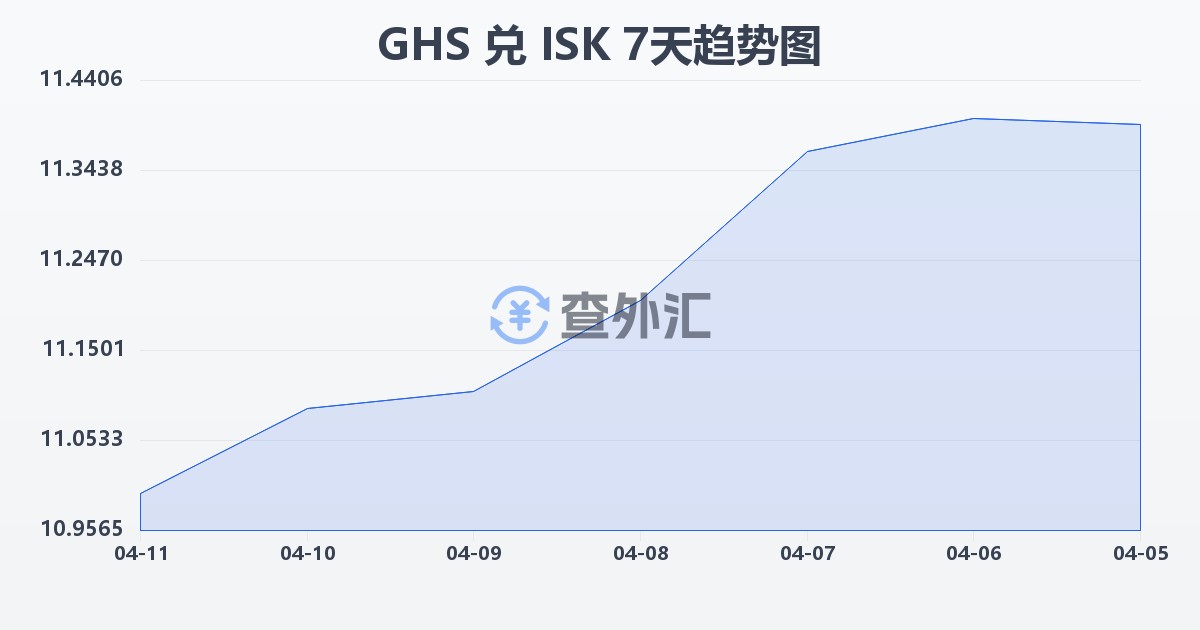加纳塞地兑冰岛克朗(GHS/ISK)近7天汇率走势图