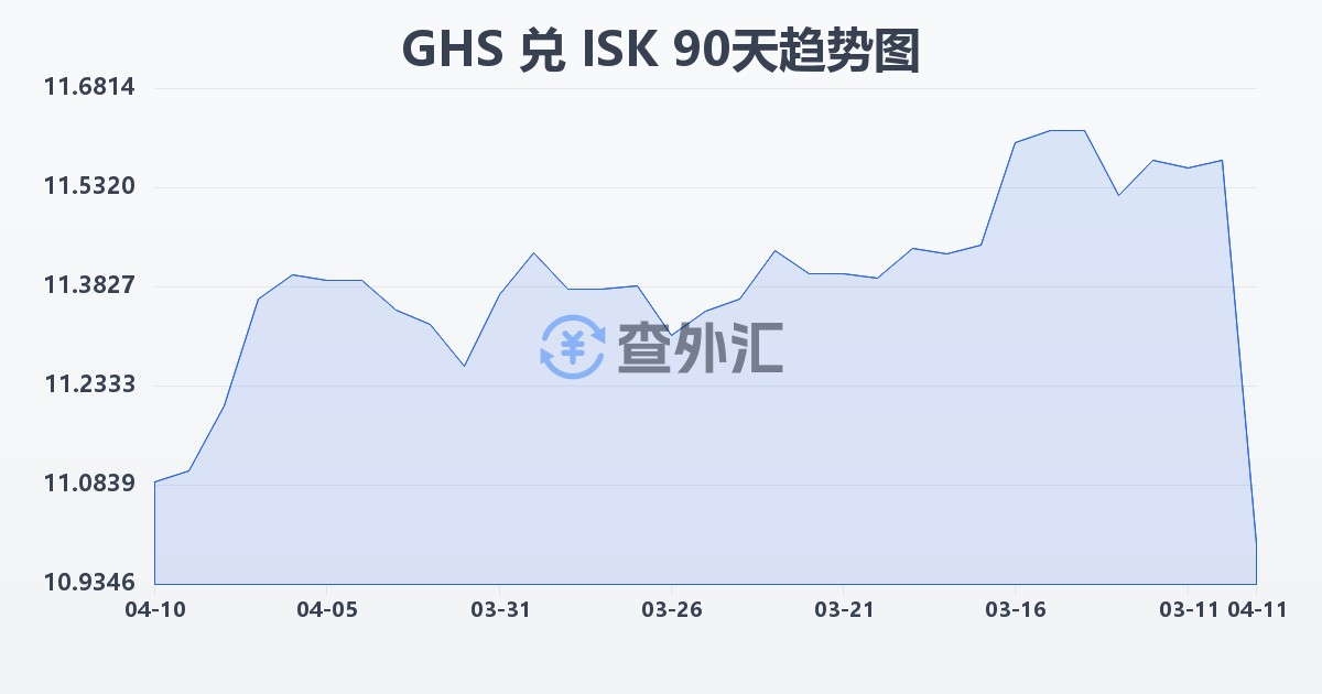 加纳塞地兑冰岛克朗(GHS/ISK)近90天汇率走势图
