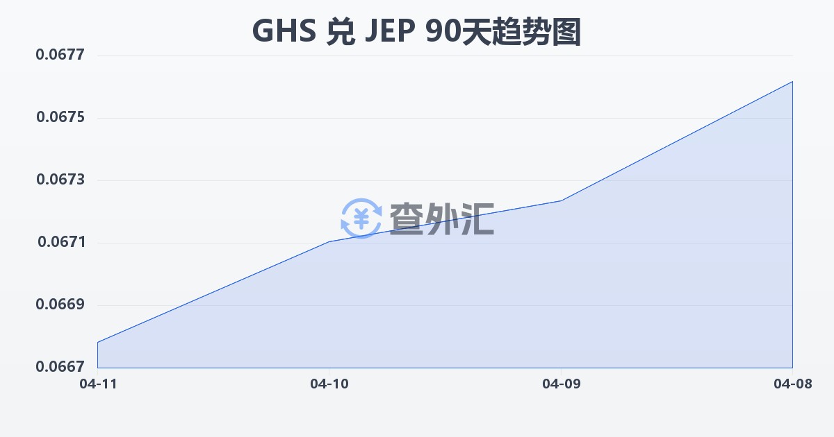 加纳塞地兑泽西岛镑(GHS/JEP)近90天汇率走势图