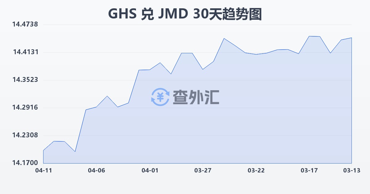 加纳塞地兑牙买加元(GHS/JMD)近30天汇率走势图