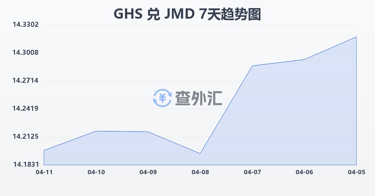加纳塞地兑牙买加元(GHS/JMD)近7天汇率走势图