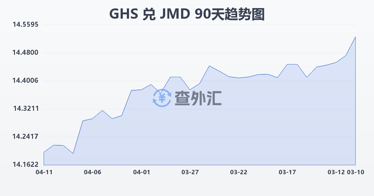 加纳塞地兑牙买加元(GHS/JMD)近90天汇率走势图