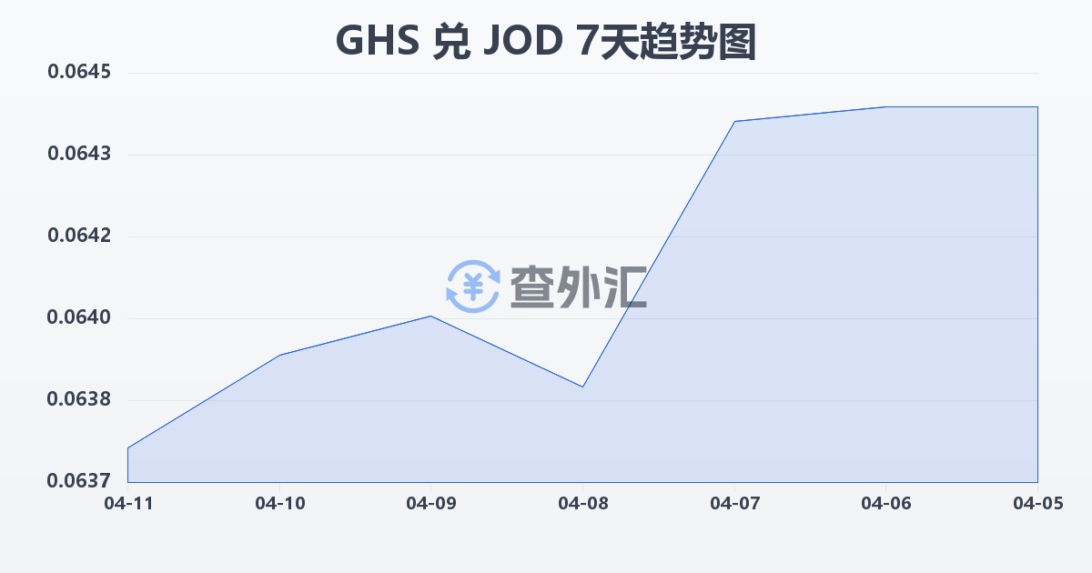 加纳塞地兑约旦第纳尔(GHS/JOD)近7天汇率走势图