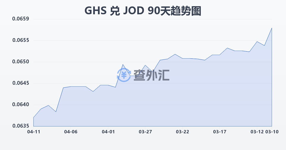 加纳塞地兑约旦第纳尔(GHS/JOD)近90天汇率走势图