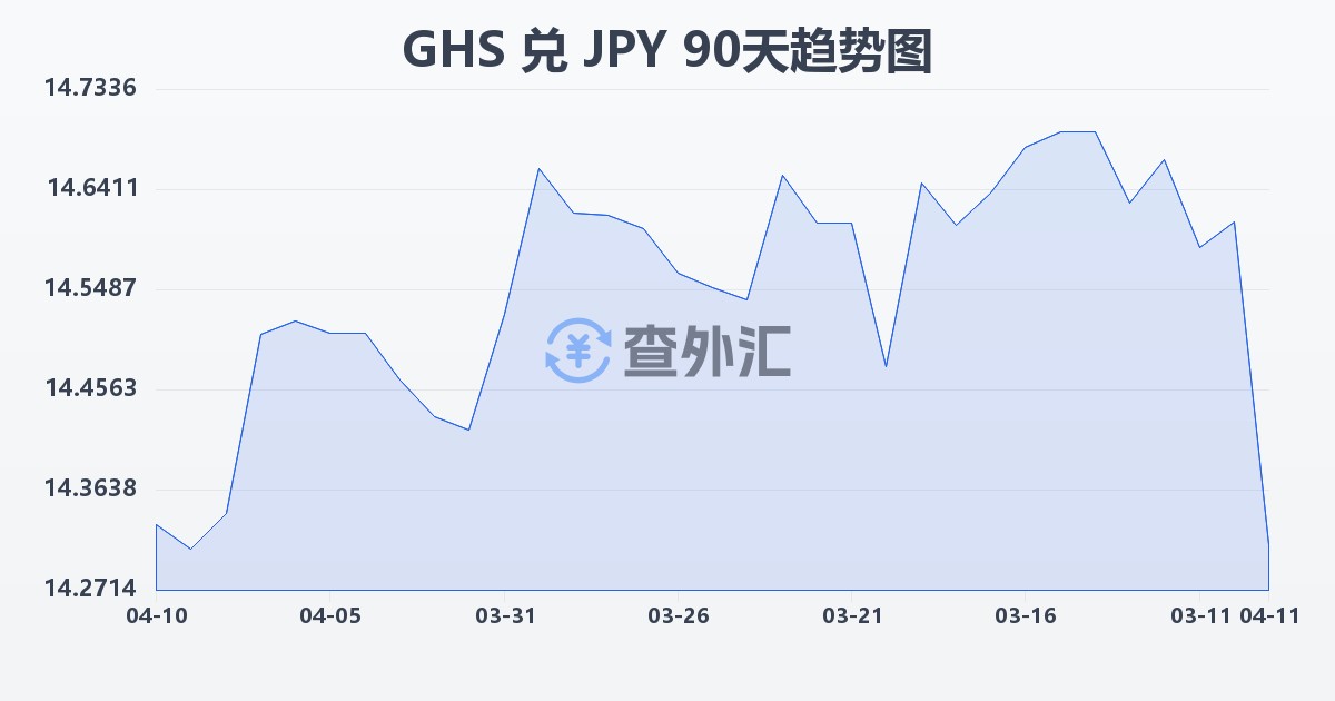 加纳塞地兑日元(GHS/JPY)近90天汇率走势图