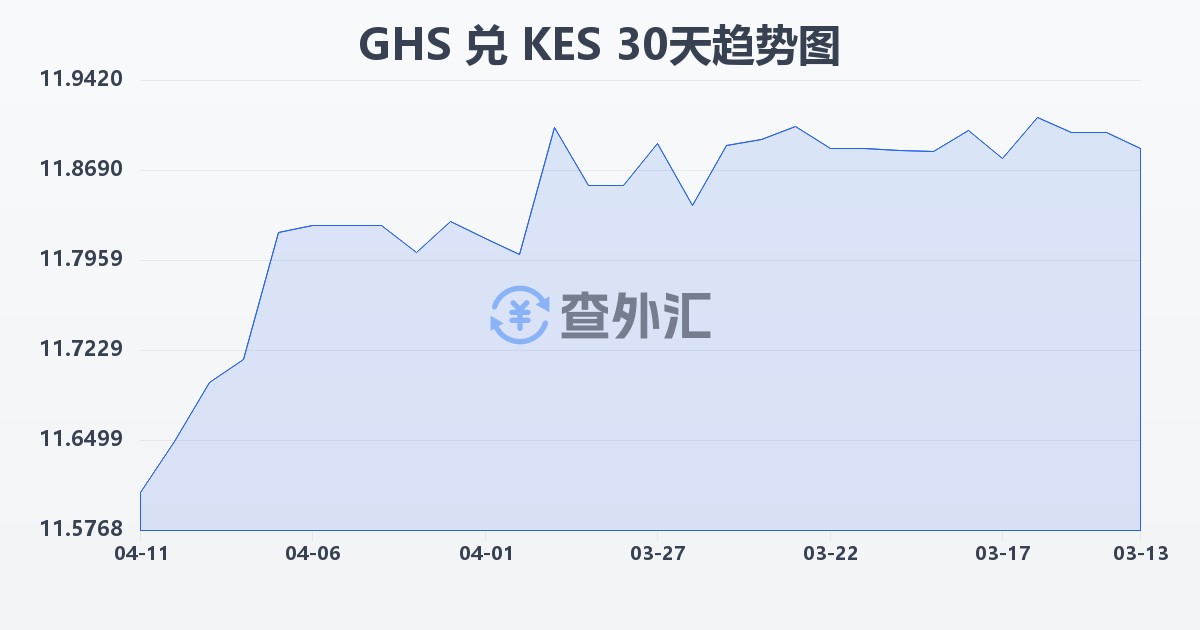 加纳塞地兑肯尼亚先令(GHS/KES)近30天汇率走势图