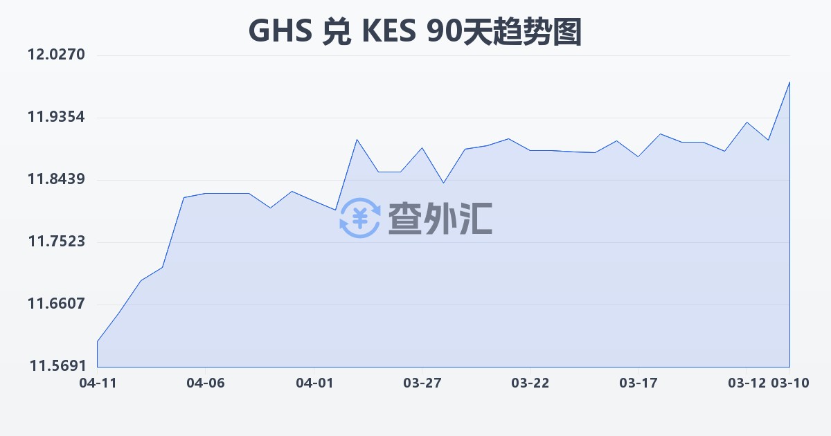 加纳塞地兑肯尼亚先令(GHS/KES)近90天汇率走势图