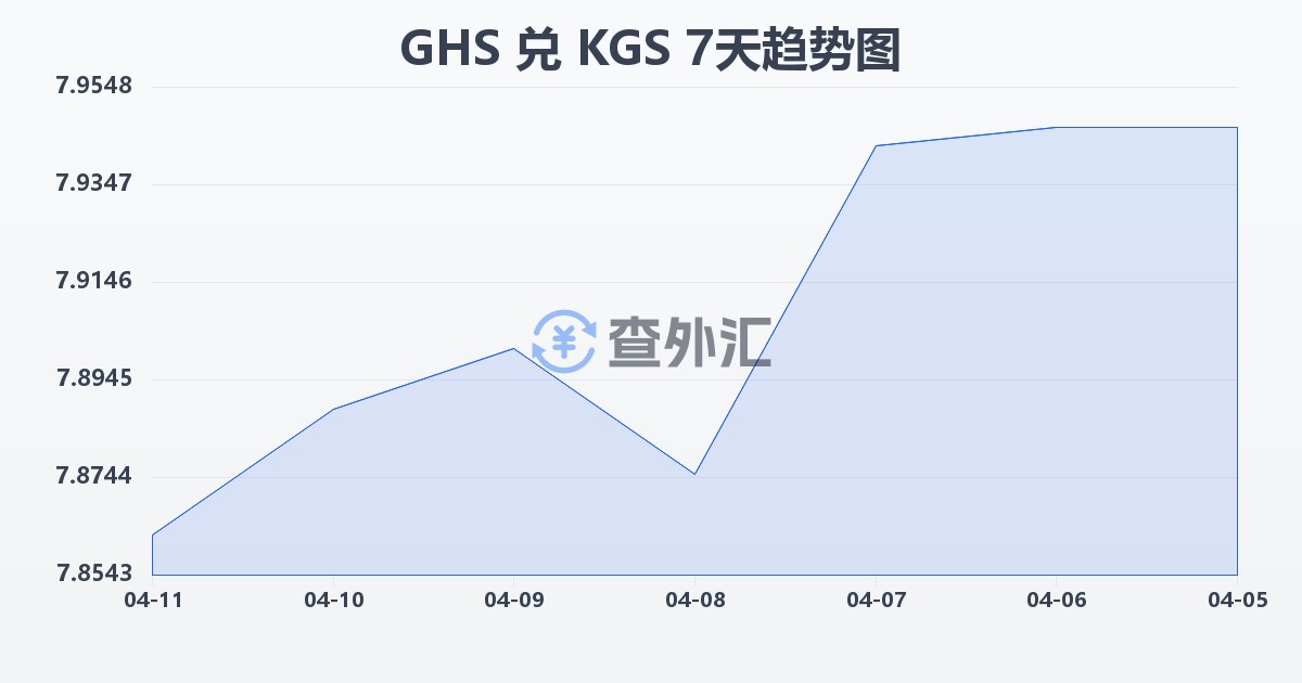 加纳塞地兑吉尔吉斯斯坦索姆(GHS/KGS)近7天汇率走势图