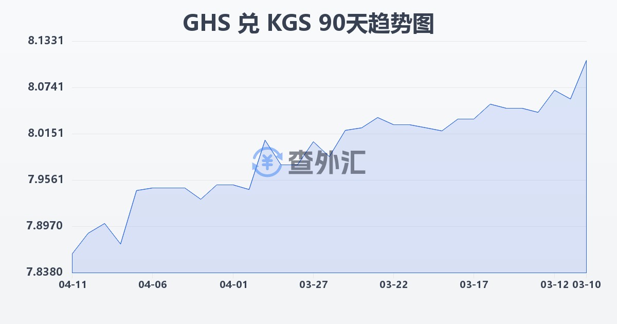加纳塞地兑吉尔吉斯斯坦索姆(GHS/KGS)近90天汇率走势图