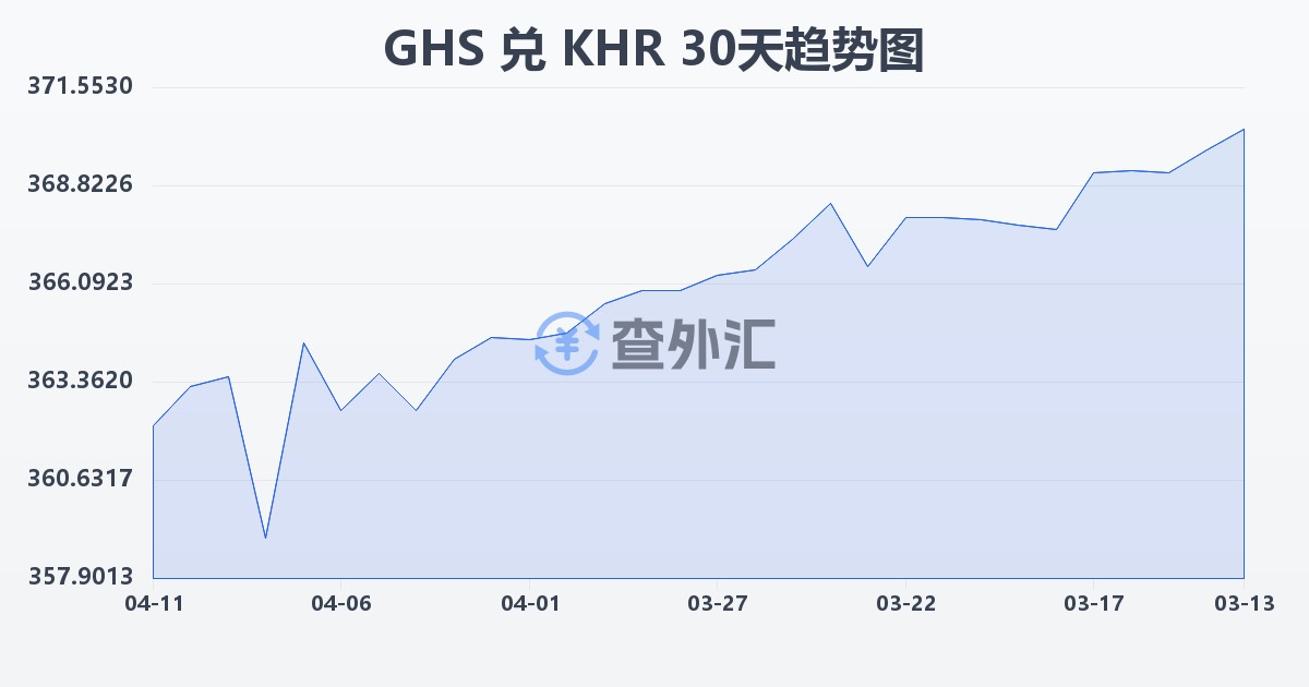 加纳塞地兑柬埔寨瑞尔(GHS/KHR)近30天汇率走势图