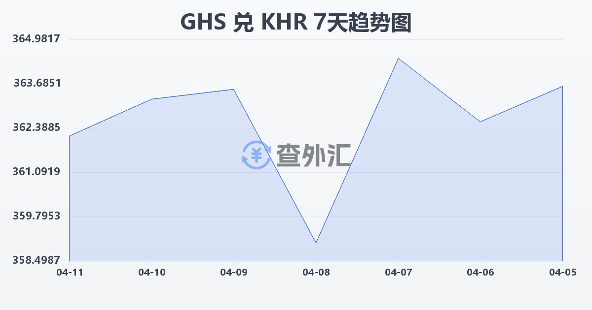 加纳塞地兑柬埔寨瑞尔(GHS/KHR)近7天汇率走势图