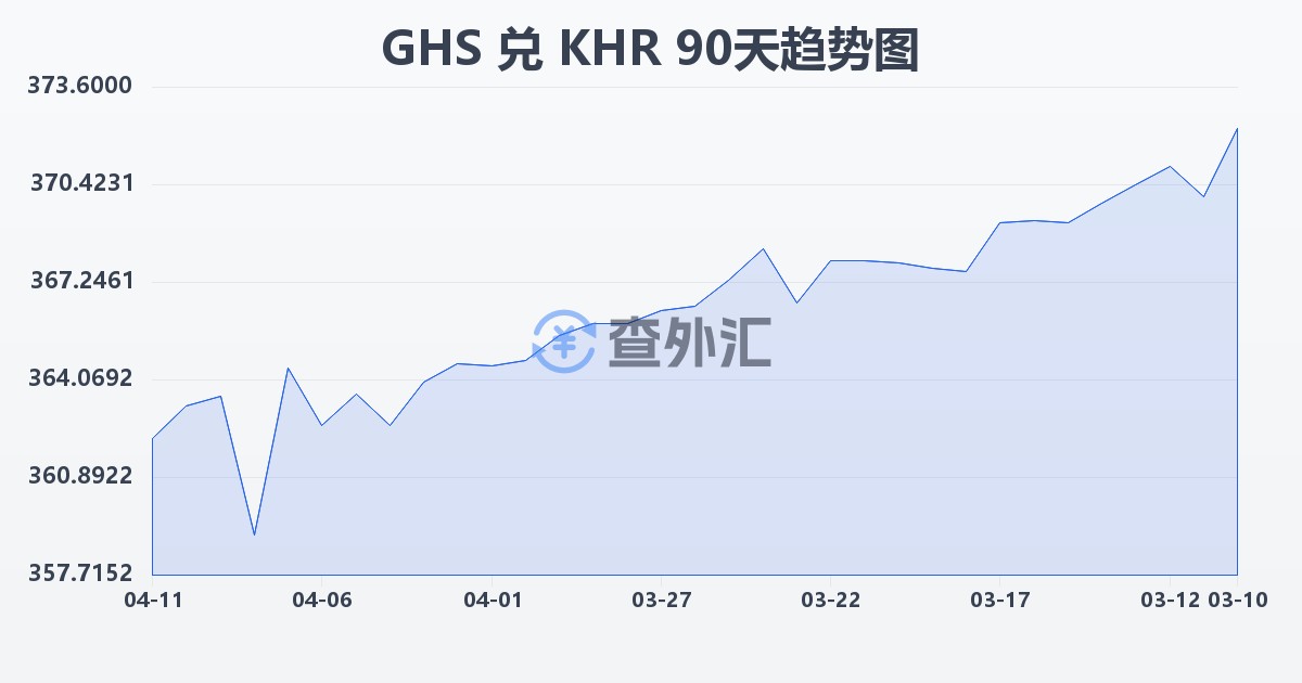 加纳塞地兑柬埔寨瑞尔(GHS/KHR)近90天汇率走势图