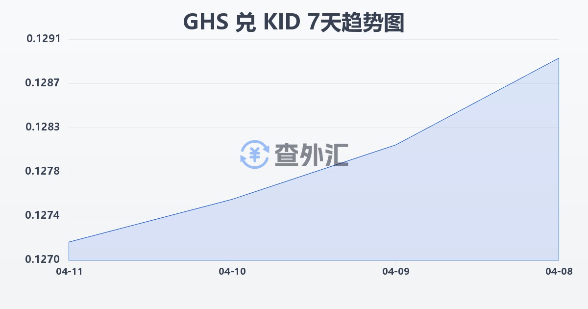 加纳塞地兑基里巴斯元(GHS/KID)近7天汇率走势图