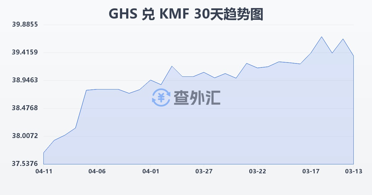 加纳塞地兑科摩罗法郎(GHS/KMF)近30天汇率走势图