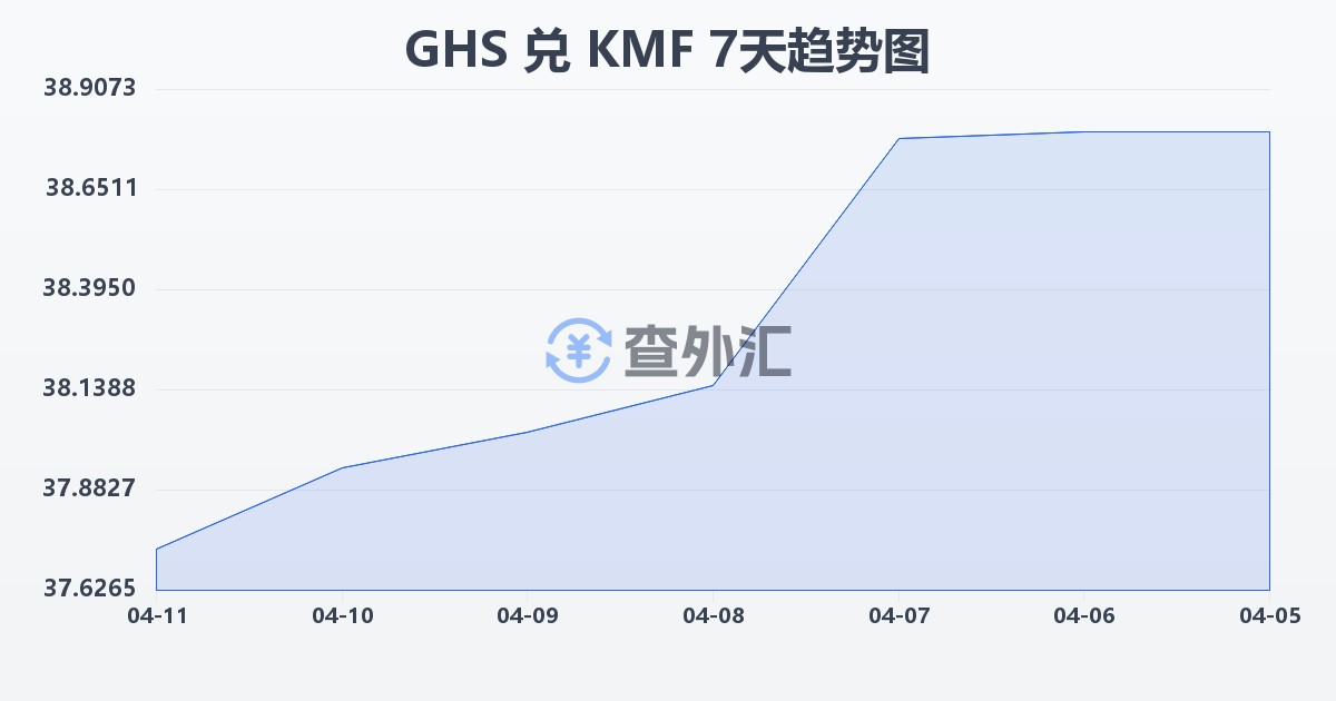 加纳塞地兑科摩罗法郎(GHS/KMF)近7天汇率走势图