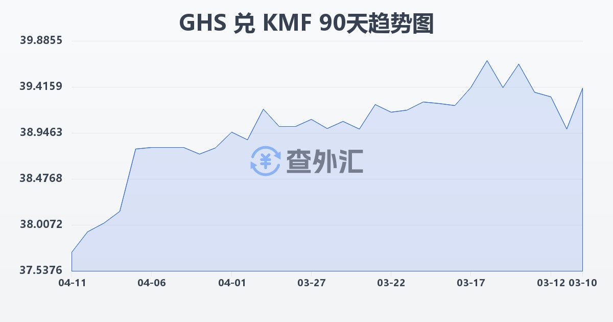 加纳塞地兑科摩罗法郎(GHS/KMF)近90天汇率走势图