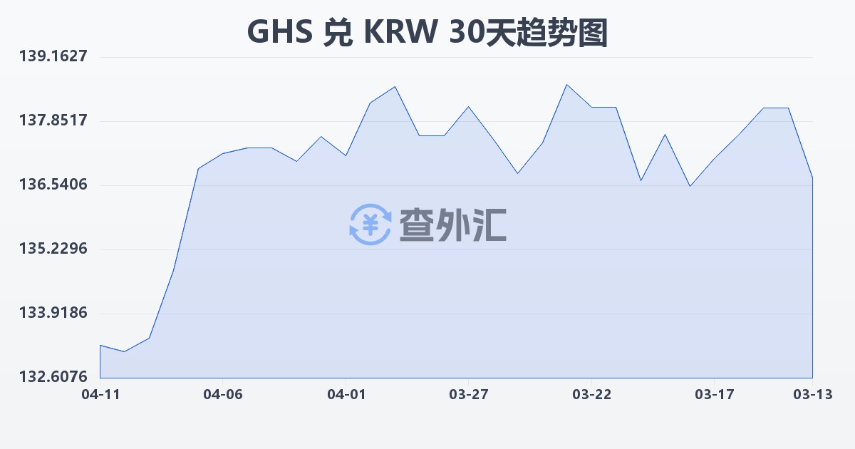 加纳塞地兑韩元(GHS/KRW)近30天汇率走势图