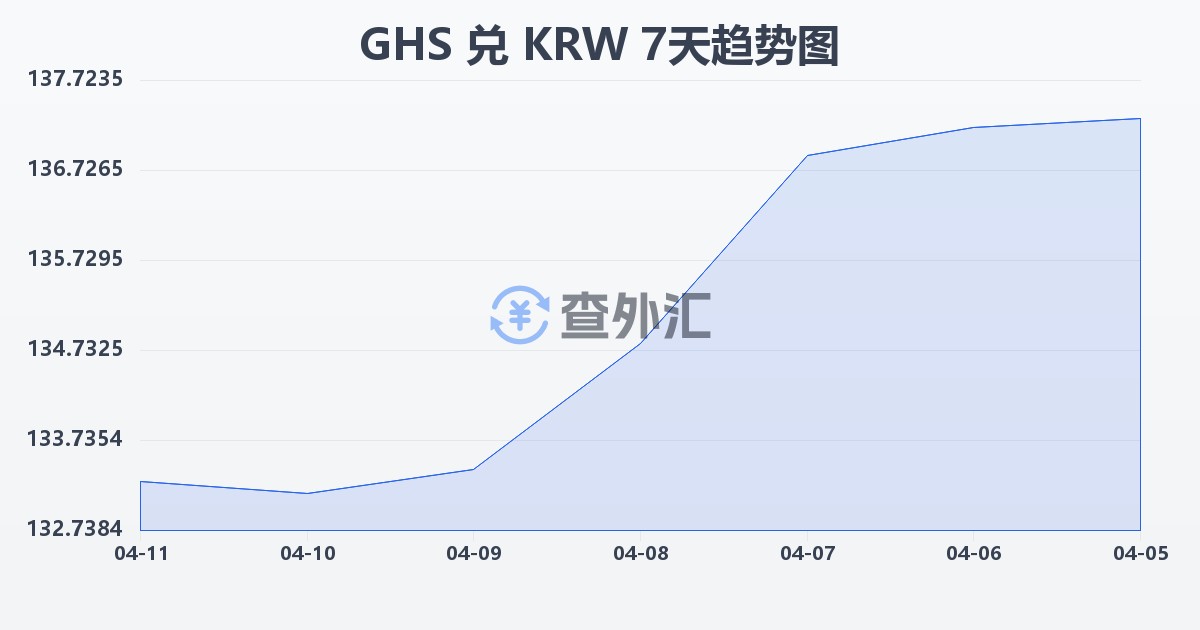 加纳塞地兑韩元(GHS/KRW)近7天汇率走势图