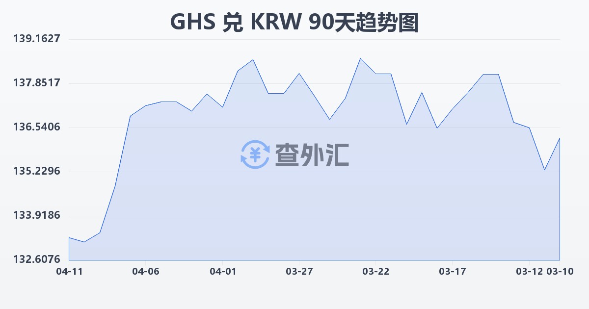 加纳塞地兑韩元(GHS/KRW)近90天汇率走势图
