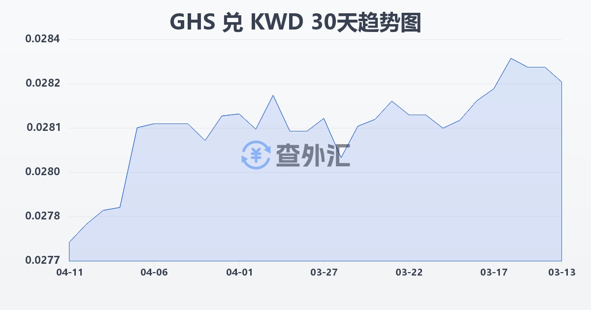 加纳塞地兑科威特第纳尔(GHS/KWD)近30天汇率走势图