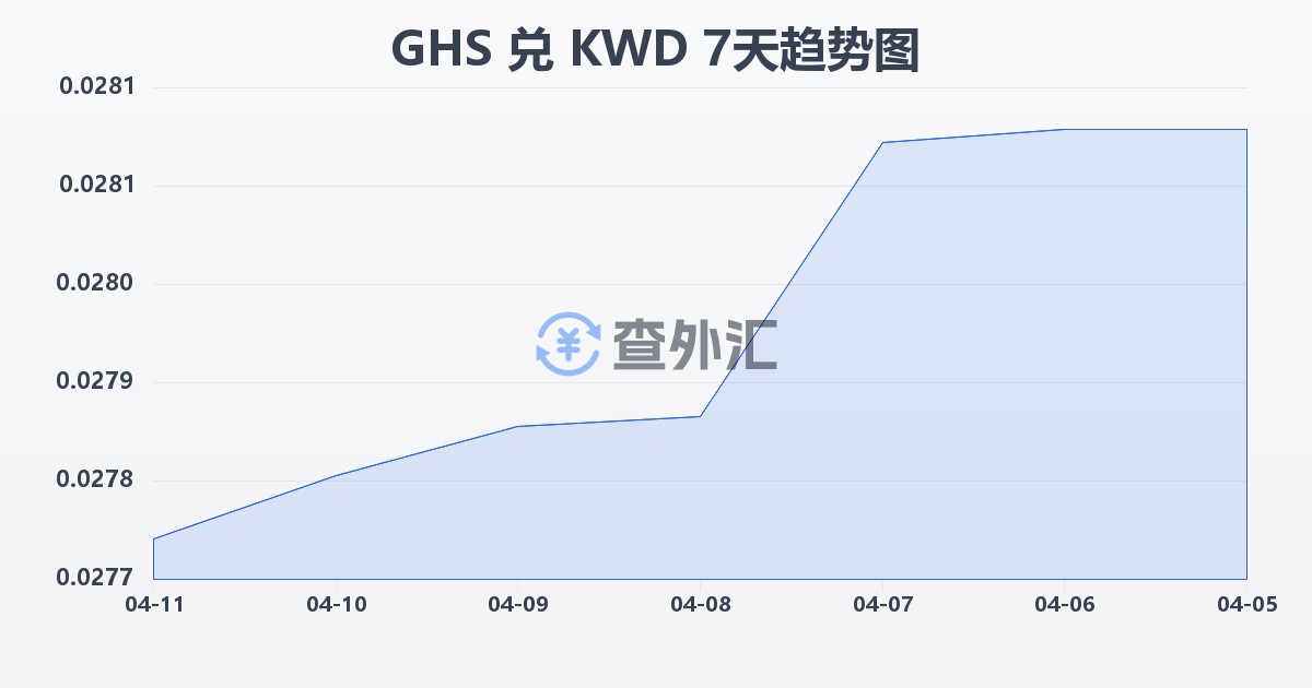 加纳塞地兑科威特第纳尔(GHS/KWD)近7天汇率走势图