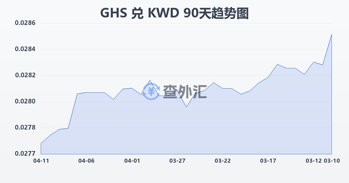 加纳塞地兑科威特第纳尔(GHS/KWD)近90天汇率走势图