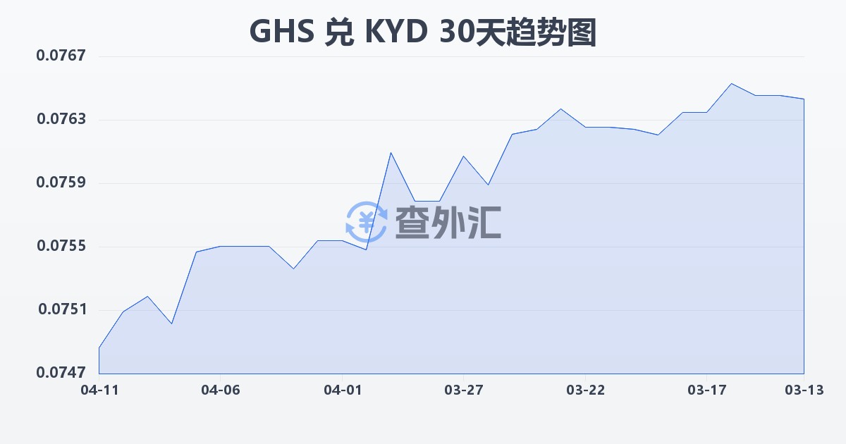加纳塞地兑开曼群岛元(GHS/KYD)近30天汇率走势图