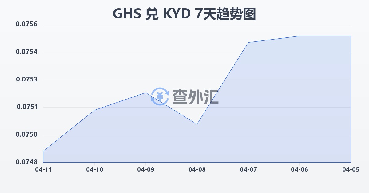加纳塞地兑开曼群岛元(GHS/KYD)近7天汇率走势图