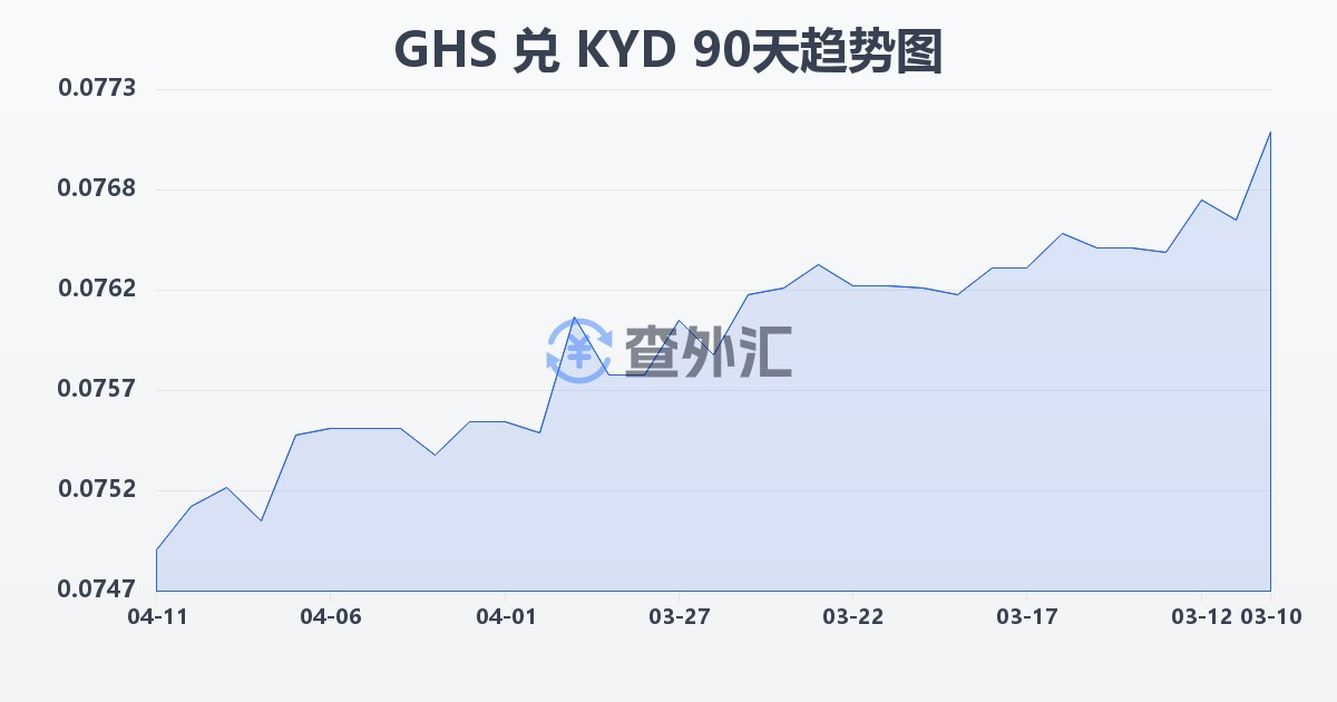 加纳塞地兑开曼群岛元(GHS/KYD)近90天汇率走势图