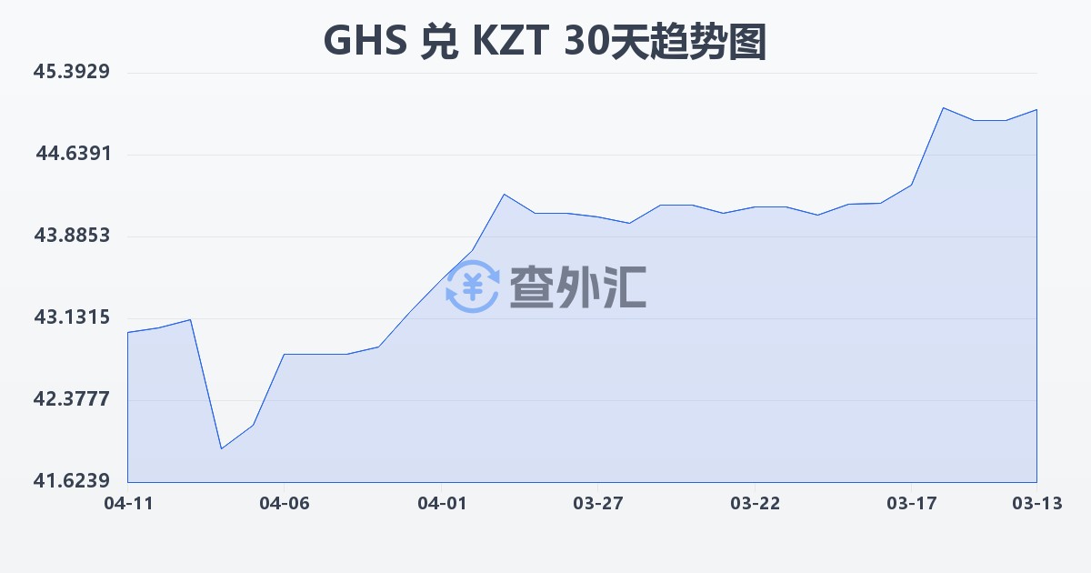 加纳塞地兑哈萨克斯坦坚戈(GHS/KZT)近30天汇率走势图