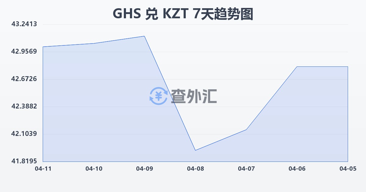 加纳塞地兑哈萨克斯坦坚戈(GHS/KZT)近7天汇率走势图