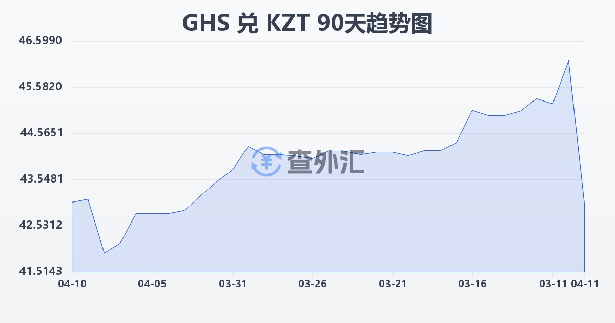 加纳塞地兑哈萨克斯坦坚戈(GHS/KZT)近90天汇率走势图