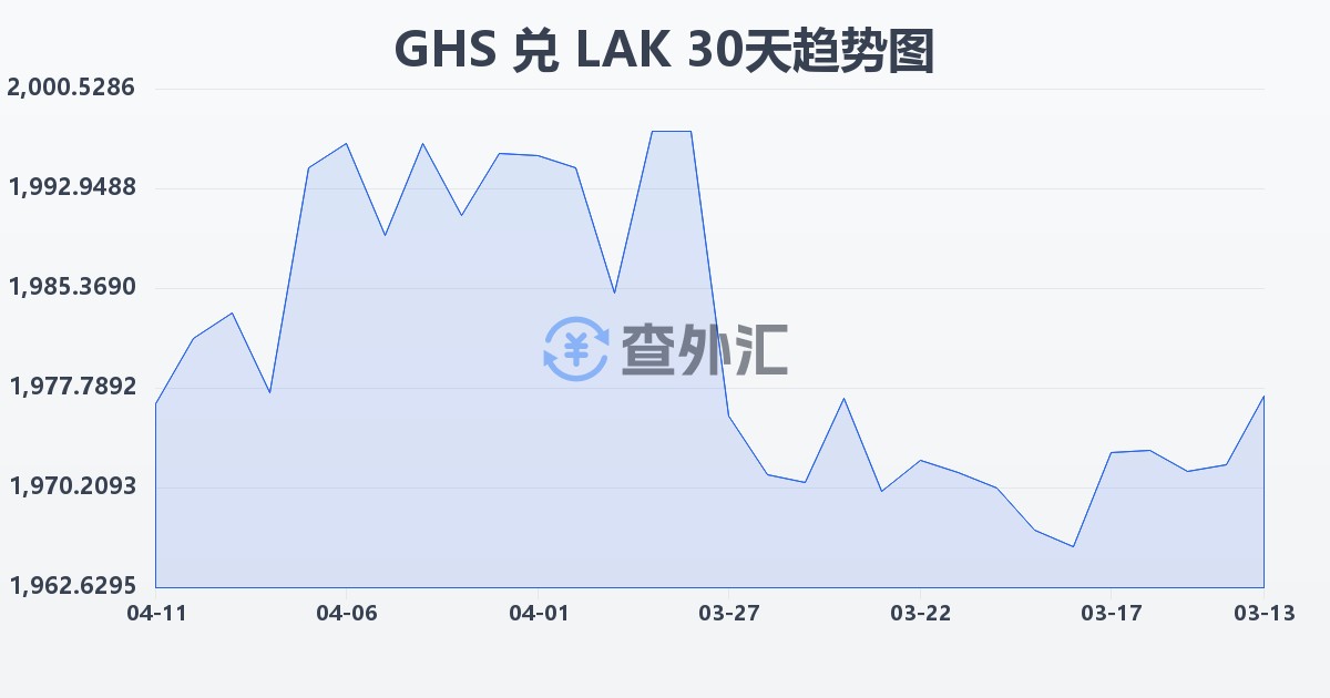 加纳塞地兑老挝基普(GHS/LAK)近30天汇率走势图