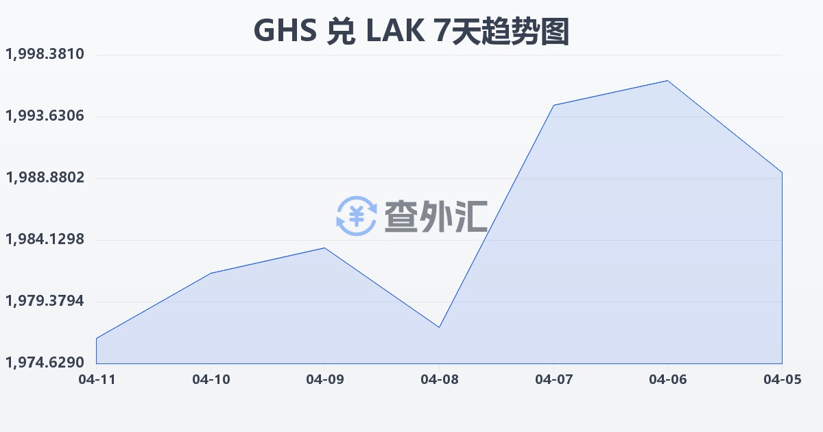 加纳塞地兑老挝基普(GHS/LAK)近7天汇率走势图