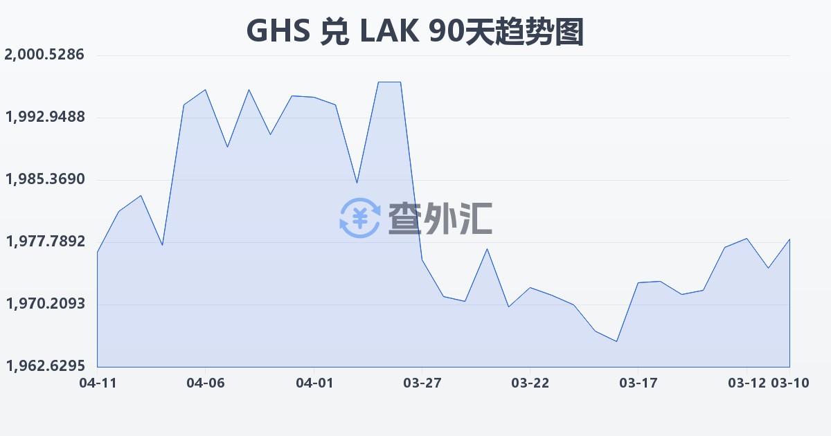 加纳塞地兑老挝基普(GHS/LAK)近90天汇率走势图