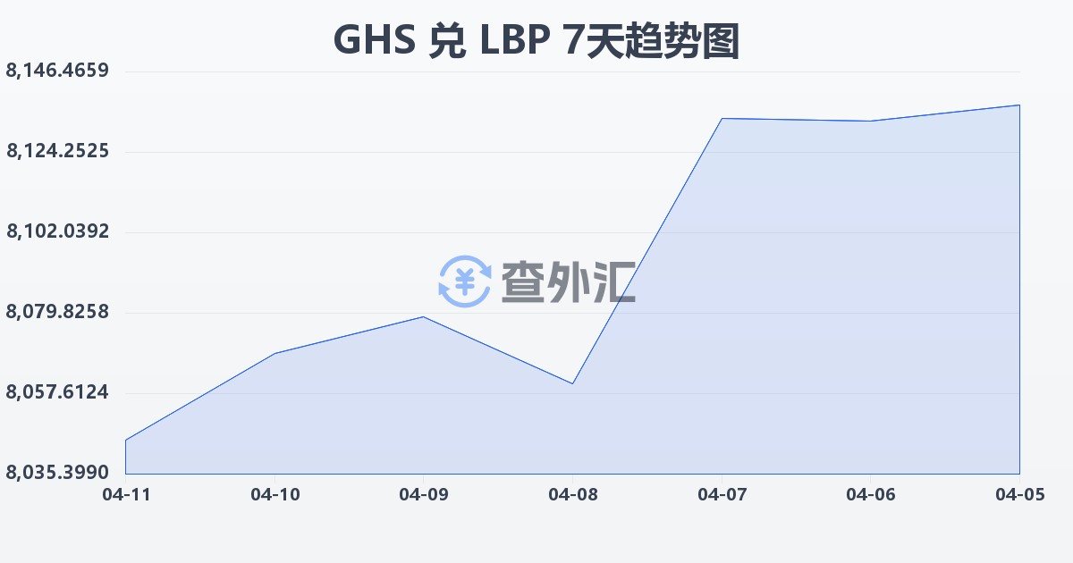 加纳塞地兑黎巴嫩镑(GHS/LBP)近7天汇率走势图
