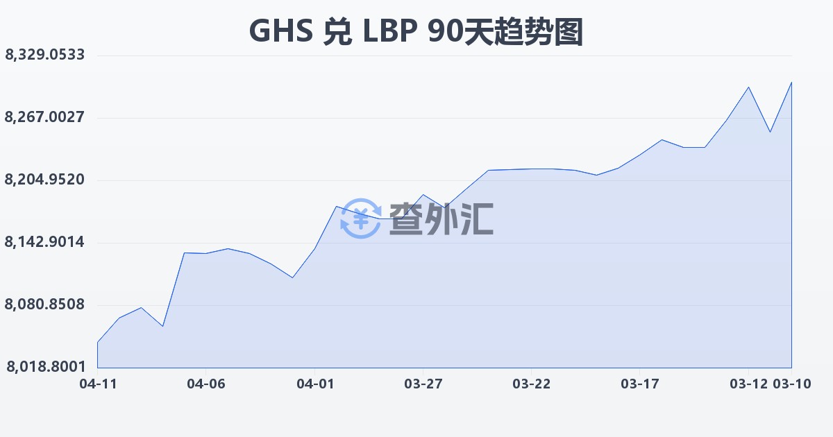 加纳塞地兑黎巴嫩镑(GHS/LBP)近90天汇率走势图