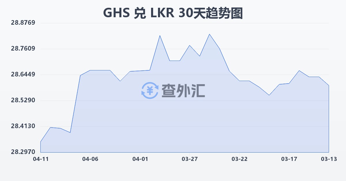 加纳塞地兑斯里兰卡卢比(GHS/LKR)近30天汇率走势图