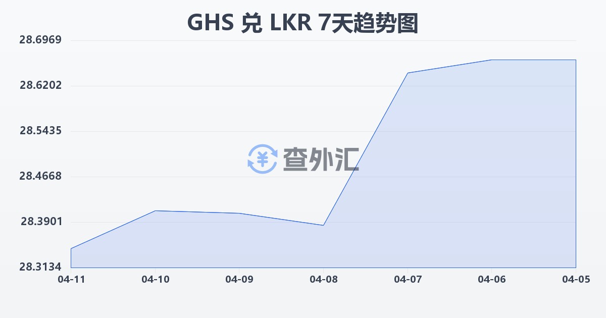 加纳塞地兑斯里兰卡卢比(GHS/LKR)近7天汇率走势图