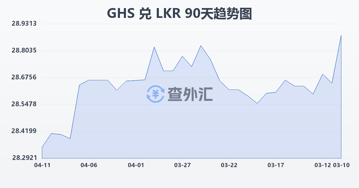 加纳塞地兑斯里兰卡卢比(GHS/LKR)近90天汇率走势图
