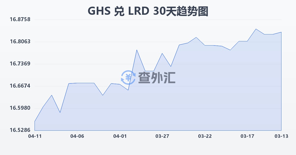 加纳塞地兑利比里亚元(GHS/LRD)近30天汇率走势图