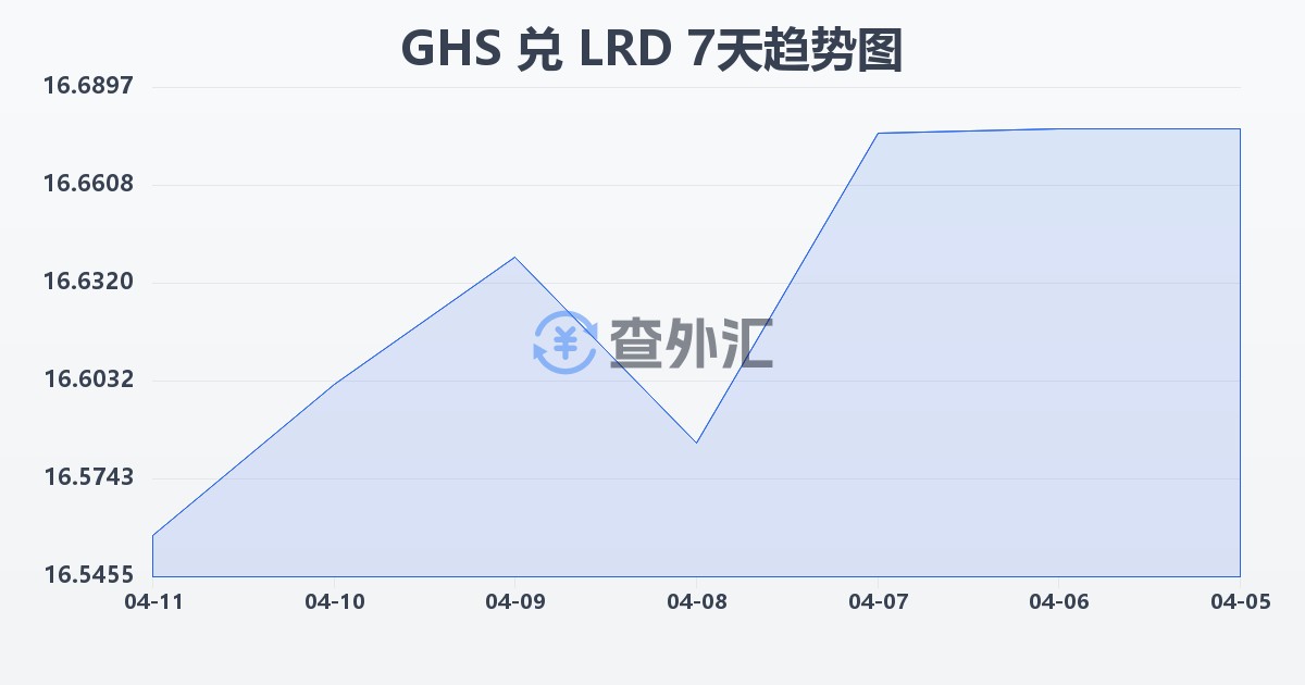 加纳塞地兑利比里亚元(GHS/LRD)近7天汇率走势图