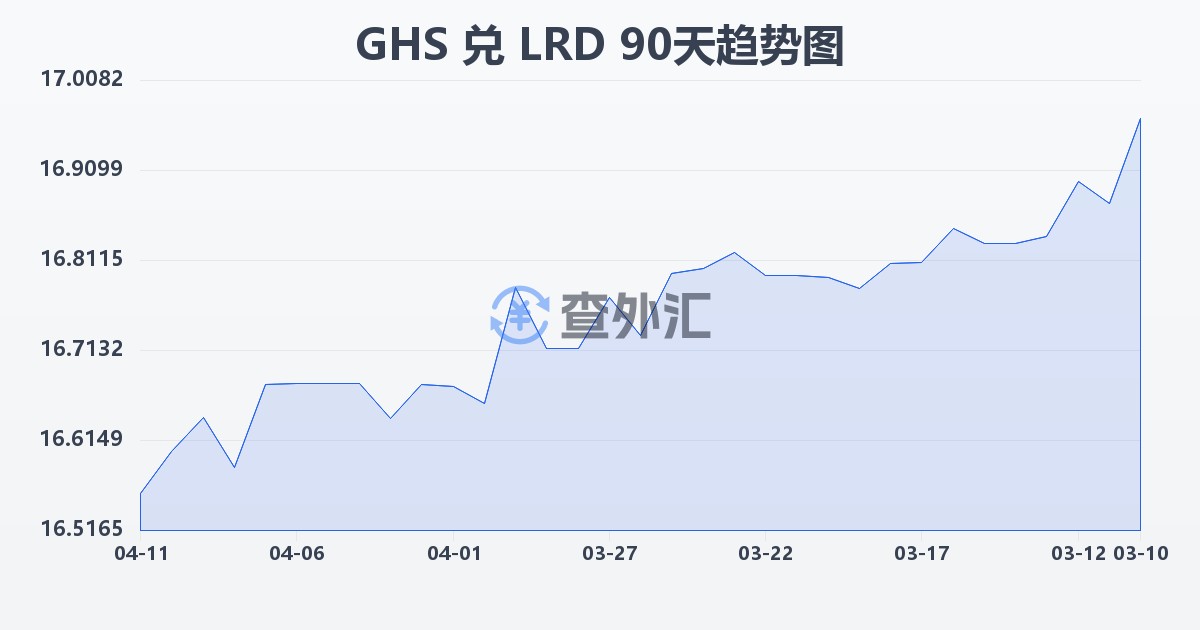 加纳塞地兑利比里亚元(GHS/LRD)近90天汇率走势图
