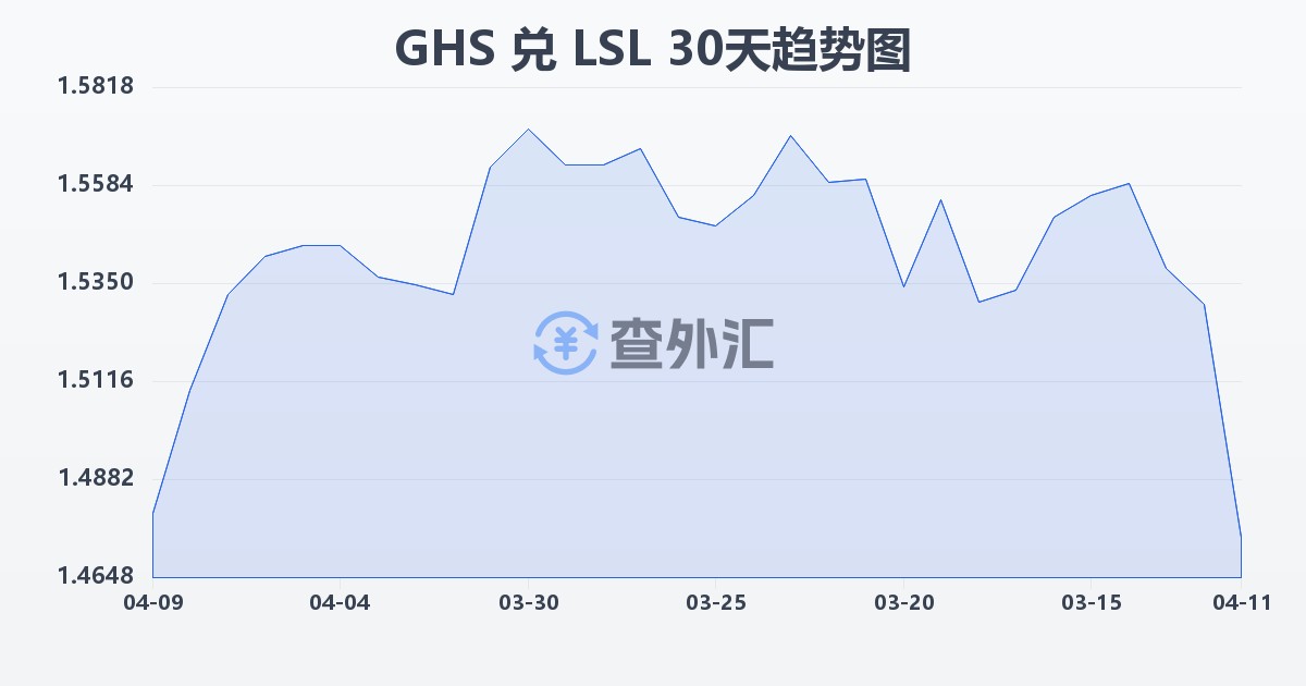 加纳塞地兑莱索托洛蒂(GHS/LSL)近30天汇率走势图