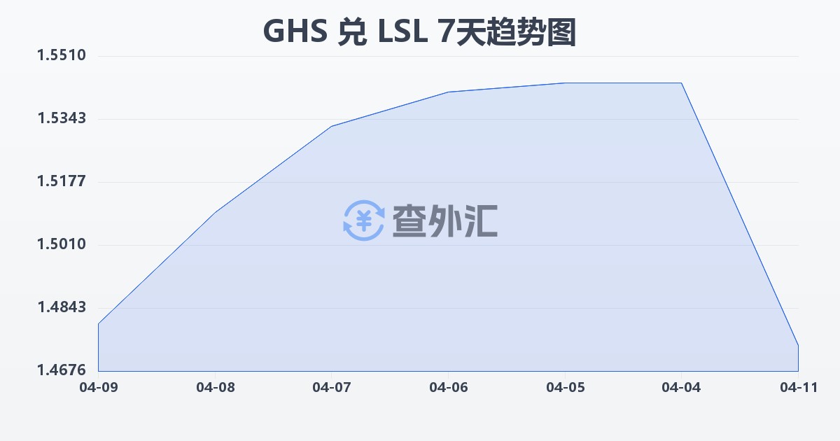 加纳塞地兑莱索托洛蒂(GHS/LSL)近7天汇率走势图
