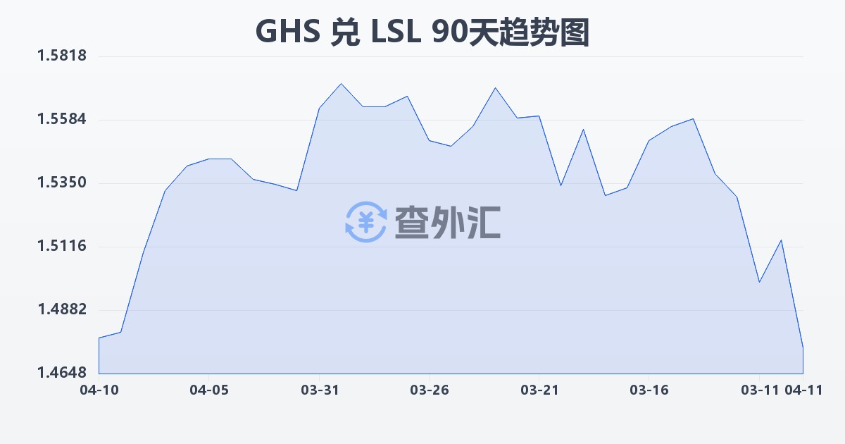 加纳塞地兑莱索托洛蒂(GHS/LSL)近90天汇率走势图